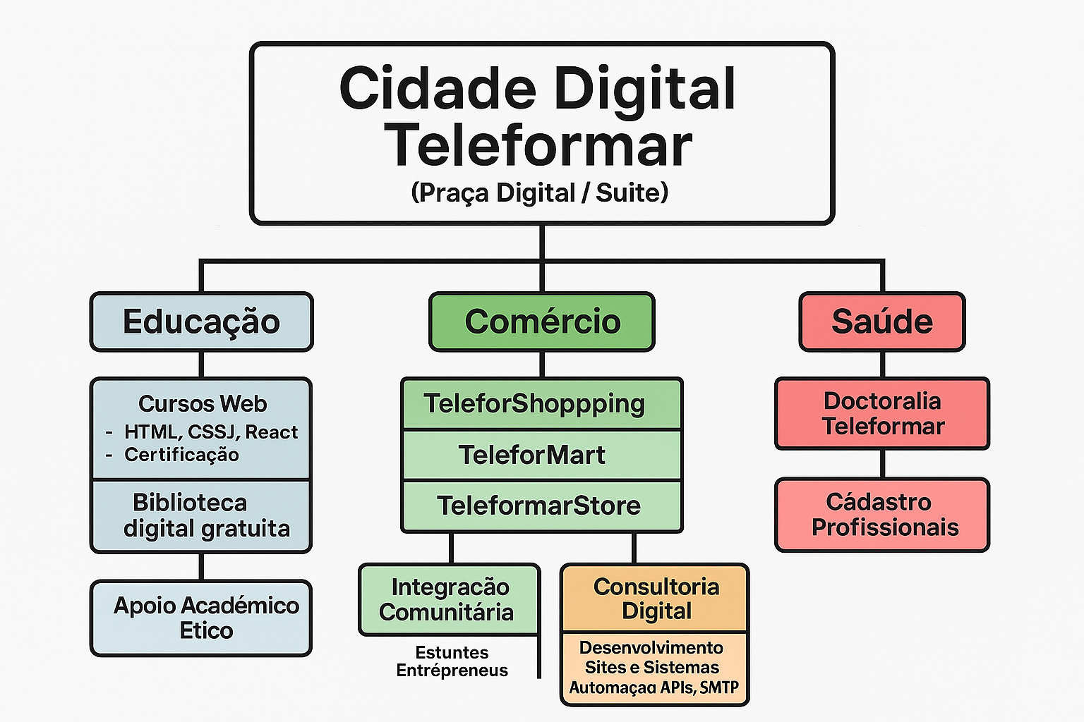 cidade digital Teleformar Suite